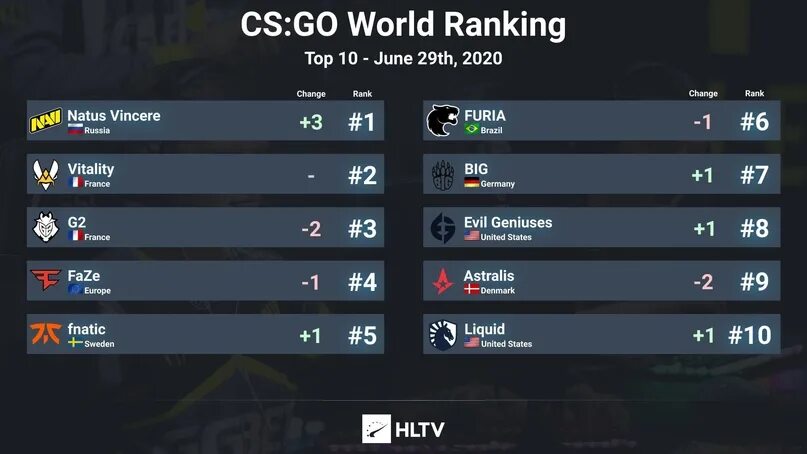 Hltv rank. HLTV 2020 1 место Team. HLTV 2020 1 место. Команда занявшая 1 место в HLTV 2020.