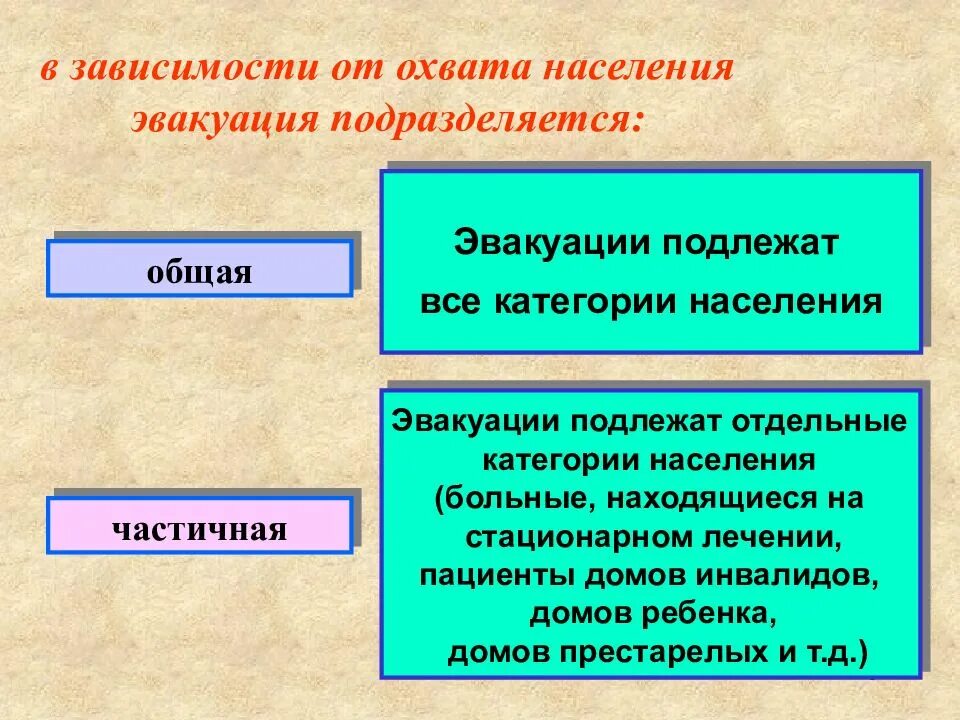 Эвакуация это ОБЖ. Общая организация эвакуации населения. Общая и частичная эвакуация. Способы эвакуации населения при ЧС.