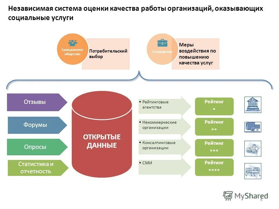 Независимая система оценки качества. Оценка качества услуг. Показатели качества социальных услуг. Системы оценки качества оказываемых социальных услуг.