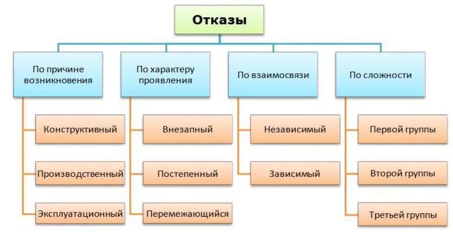 Основные группы деталей. Отказ, классификация отказов. Перечислите основные виды отказов. Классификация типов отказов. Классификация отказов технических объектов.