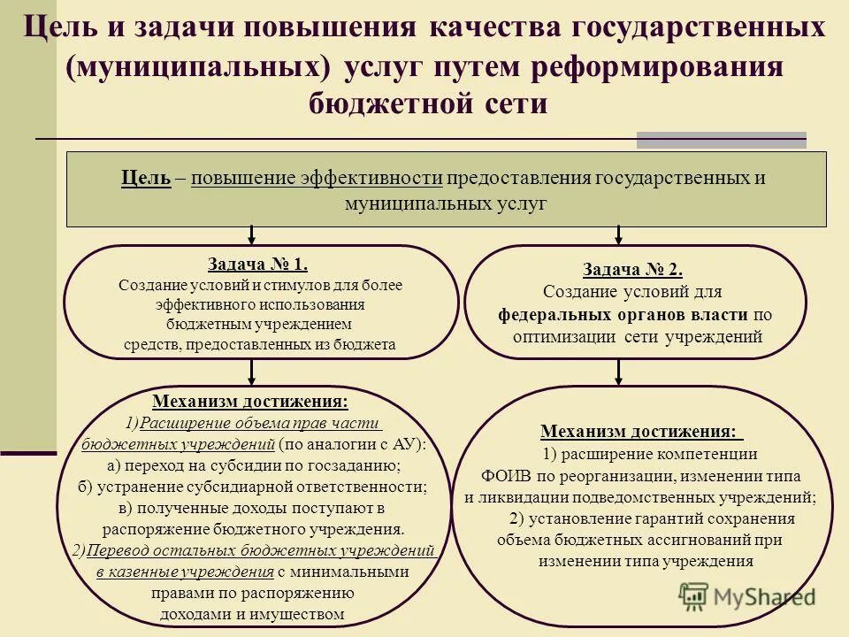 казенные бюджетные и автономные учреждения. муниципальные бюджетные учреждения закон. автономное бюджетное казенное учреждение таблица. деятельность государственных учреждений. государственные и муниципальные учреждения.
