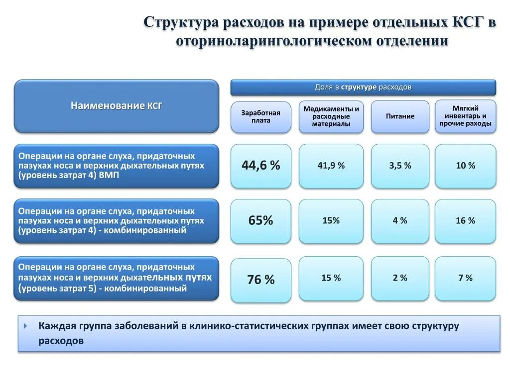 Структура расходов пример. Оплата по ксг в здравоохранении. клинико-статистические группы. структура ксг что это. ксг в хирургии.