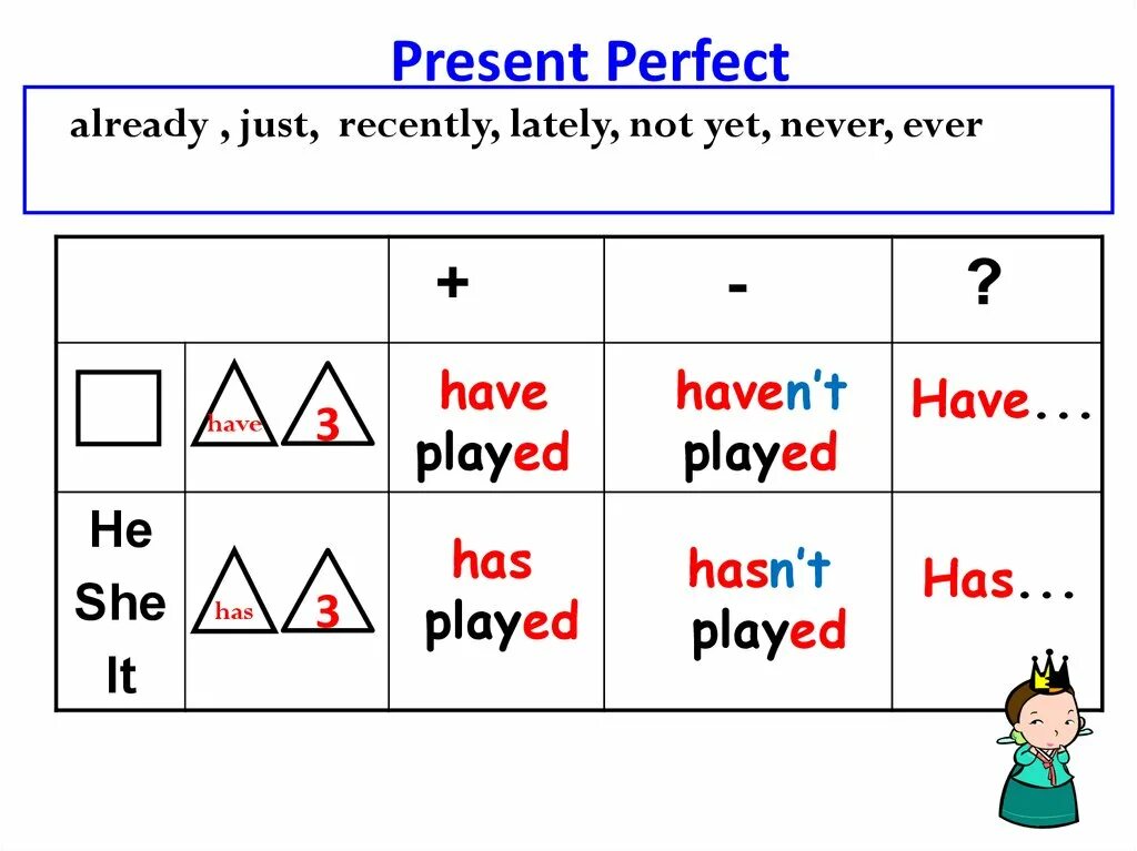 Present perfect 4 класс правило. Present perfect схема образования. Формула present perfect в английском. Теория по present perfect. Present pent