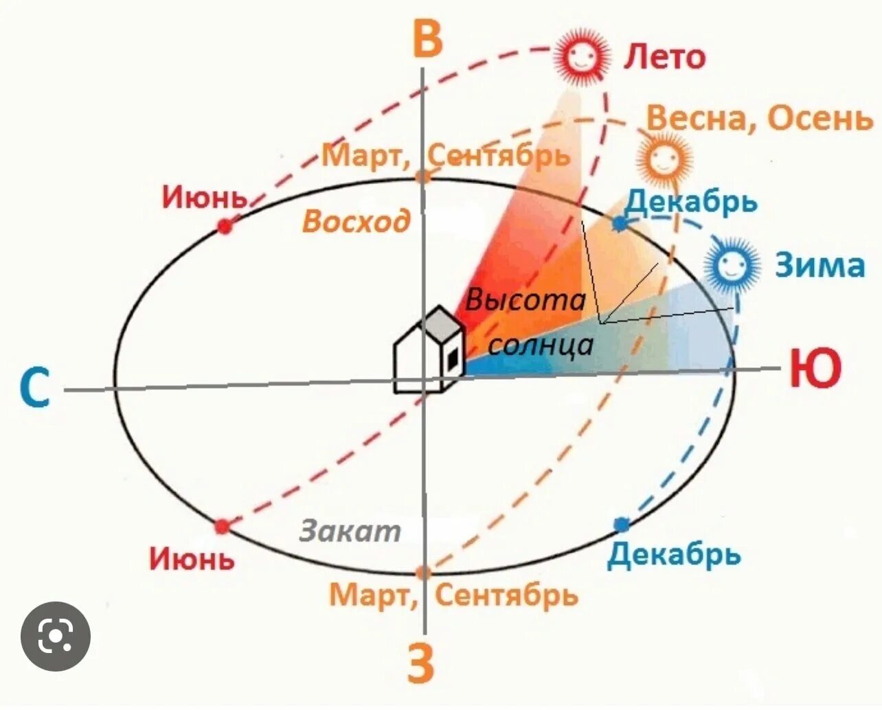 Восход и закат солнца по сторонам света. Движение солнца по сторонам света. Оптимальное расположение теплицы по сторонам света. Солнце встает и садится. Направление солнечного света