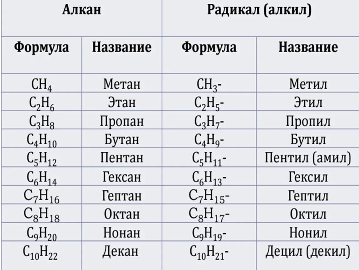 Представители алкенов