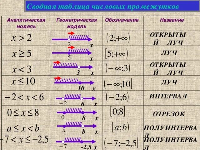 Сводная таблица числовых промежутков. Числовые промежутки интервал отрезок Луч. Аналитическая модель числового промежутка 6 класс. Алгебра 8кл числовые промежутки.