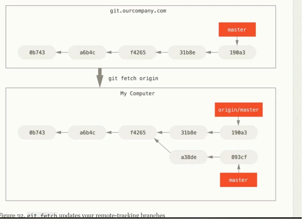 Git branch main. Git fetch. Git ветки. GITHUB ветки. Схема работы git.