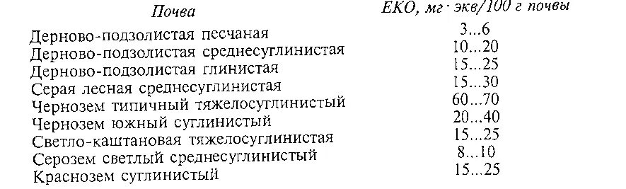 Гранулометрический состав почвы таблица. Физико-химическая характеристика почвы. Подзолистые гранулометрический состав. Подзолистые гранулометрический состав. Подзолистые гранулометрический состав.