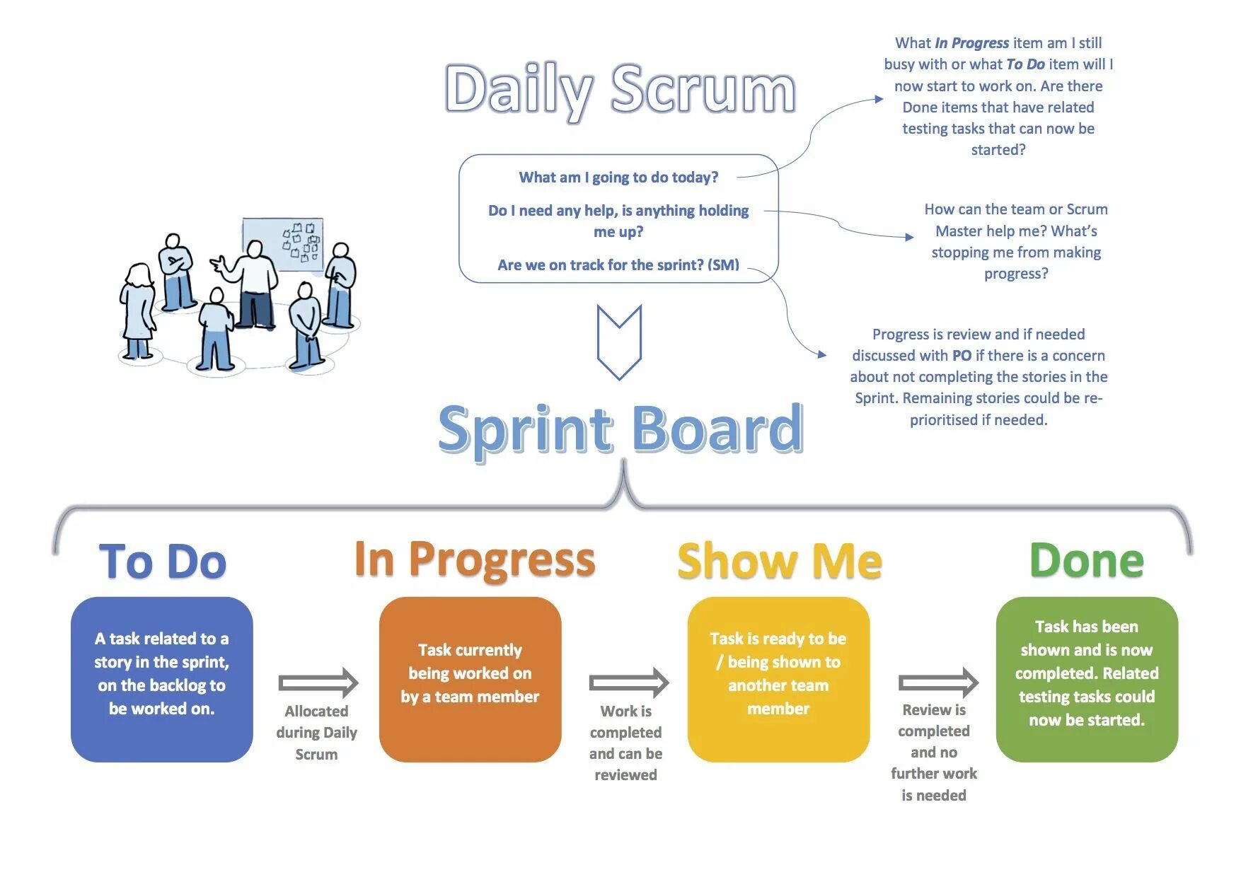 Reviewing progress. Управление проектами Agile Scrum. Проектное управление инфографика. Scrum в проектном менеджменте. Scrum стандарт управление проектами.