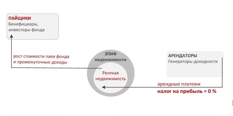 Консорциум зпиф