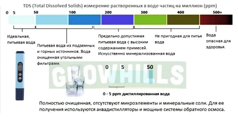 Индикатор соли в воде