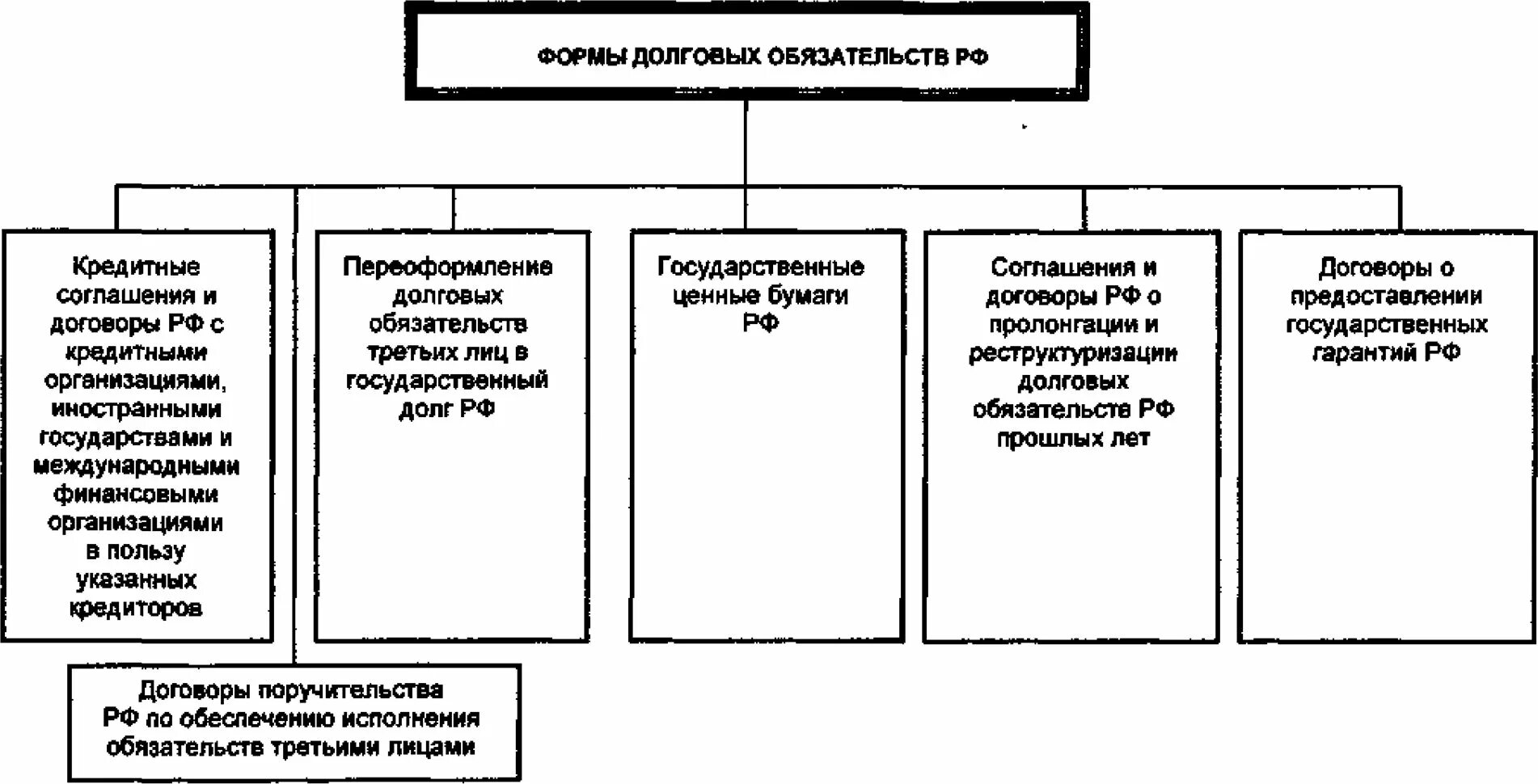 Формы государственного долга. Формы государственных долговых обязательств РФ. Долговые обязательства РФ формы. Виды долговых обязательств РФ. Охарактеризуйте формы долговых обязательств РФ.