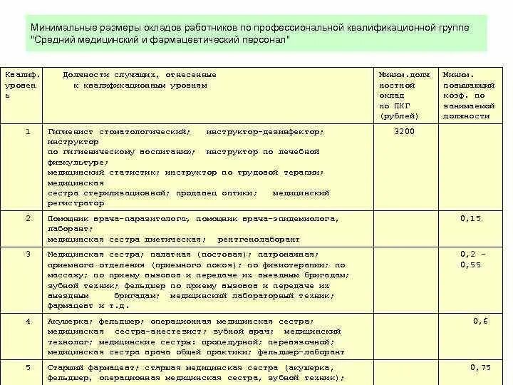 Должностной оклад устанавливается в соответствии. Минимальный размер оклада по пкг. оклад по профессиональной квалификационной группам пкг. оклад по пкг что это. квалификационные уровни профессиональных квалификационных групп.