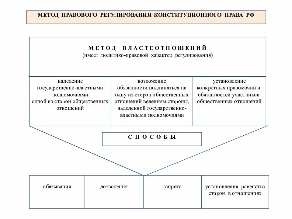 Метод правового запрета. Конституционное право метод регулирования.