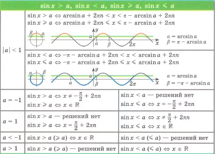Косинус икс больше. Формулы для решения тригонометрических неравенств. Формулы для решения неравенств с синусом. Решение тригонометрических неравенств cos x >a. Формулы триг неравенства.