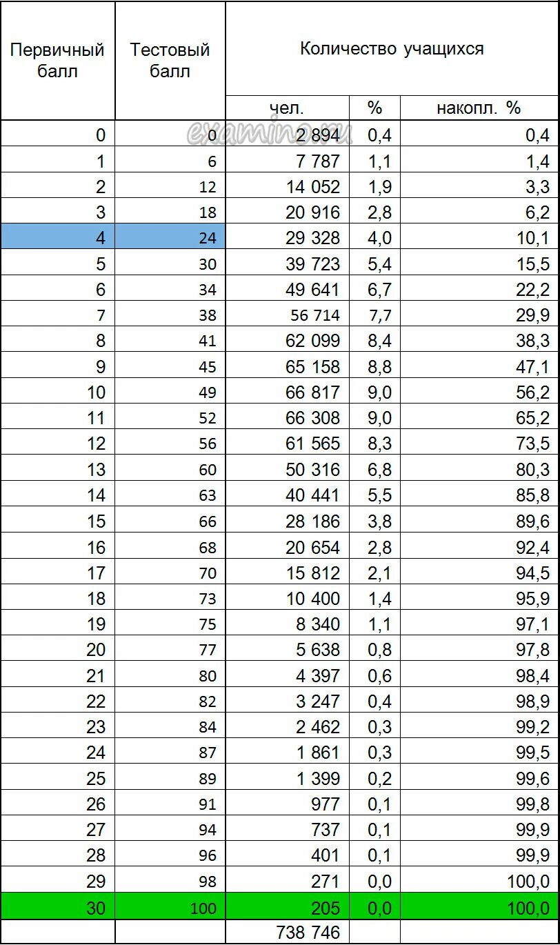Перевод первичных во вторичные английский. Первичные баллы ЕГЭ. Таблица тестовых баллов. Первичный и тестовый балл что это. Первичные и вторичные баллы по русскому.