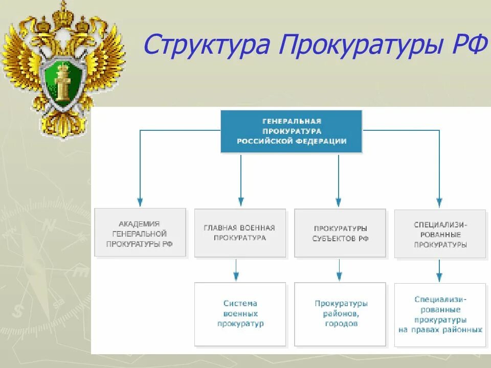 Прокуратура управления городами. Схема структуры органов прокуратуры. Структура органов прокуратуры Российской Федерации. Организационная структура органов прокуратуры РФ. Организационная структура органов прокуратуры Российской Федерации.