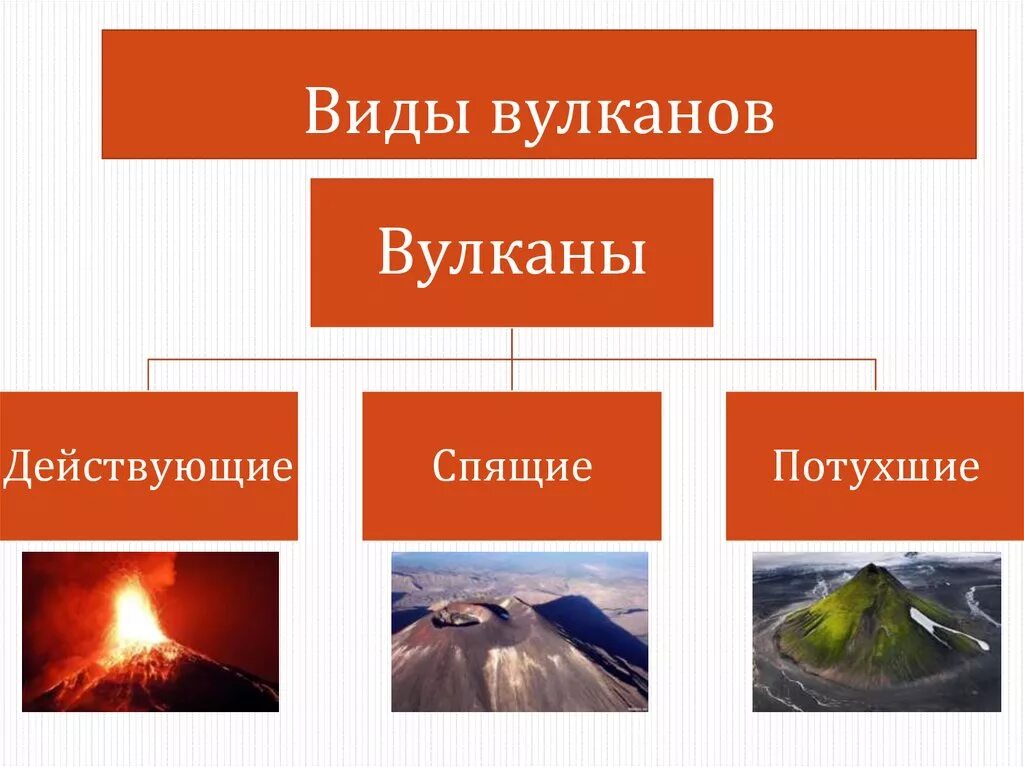 Типы вулканов таблица. Действующие спящие и потухшие вулканы. Классификация вулканов потухшие это. Вулканизм классификация вулканов. Формы вулканов 5