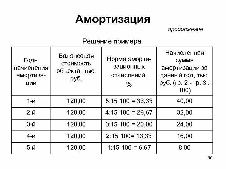 Содержание амортизации