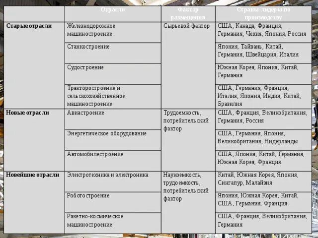 Отрасли машиностроения страны Лидеры факторы размещения таблица. Таблица отрасли машиностроения страны Лидеры. Отрасль страны Лидеры факторы размещения таблица. Отрасли страны Лидеры факторы таблица. Факторы размещения японии