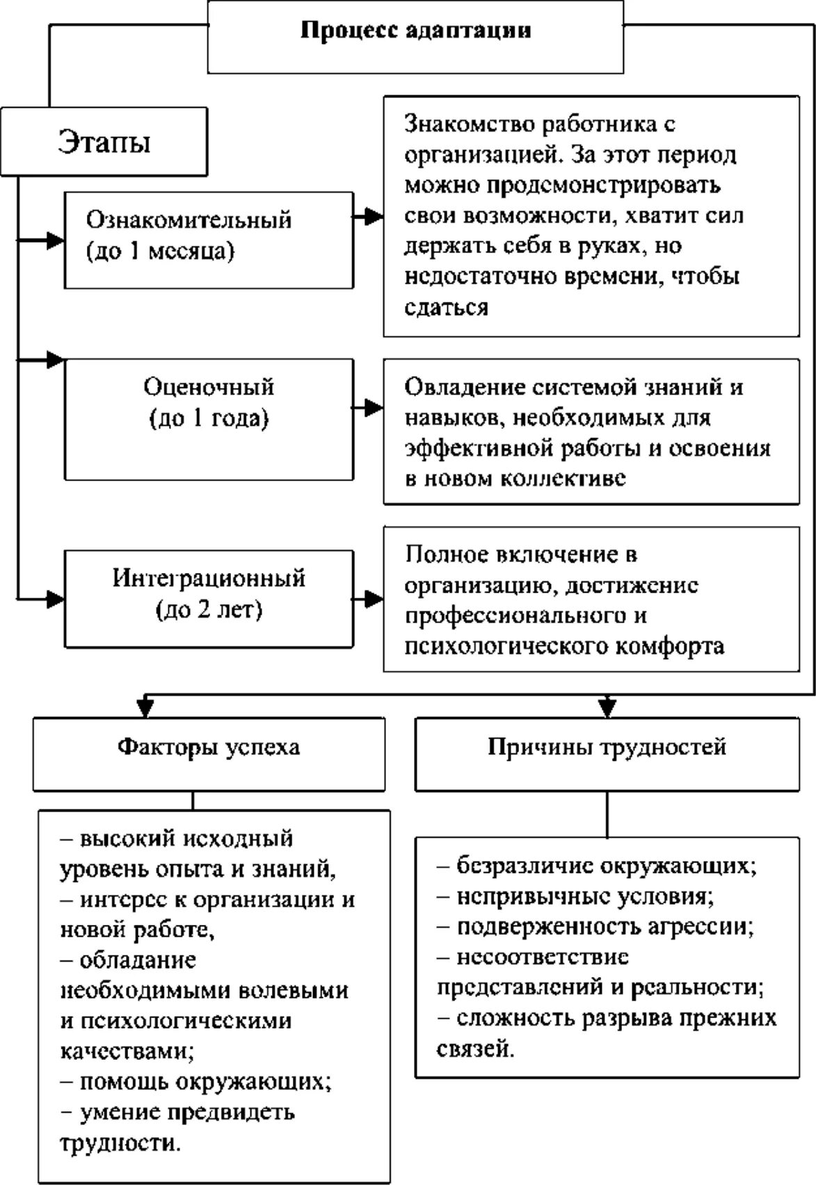 Схема адаптации персонала предприятия. Схема процесс трудовой адаптации. Цели трудовой адаптации персонала предприятия.. Процесс адаптации персонала схема.