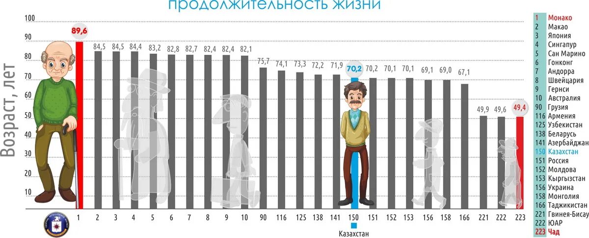 Средний рост мужчины в Казахстане. Человек среднего роста. Средний рост в Казахстане. Средний рост человека.