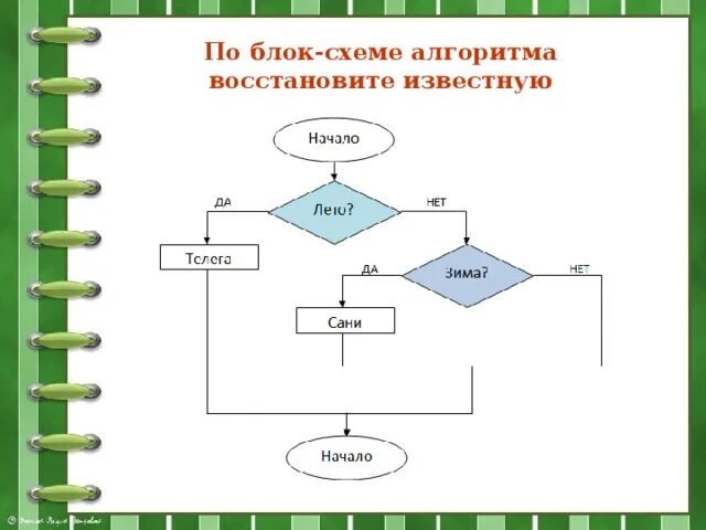 Блок 4 класса. Блок-схема алгоритма информатика 4 класс. блок схемы алгоритмов 4 класс. блок схема линейного алгоритма в информатике. блок схема пословицы.