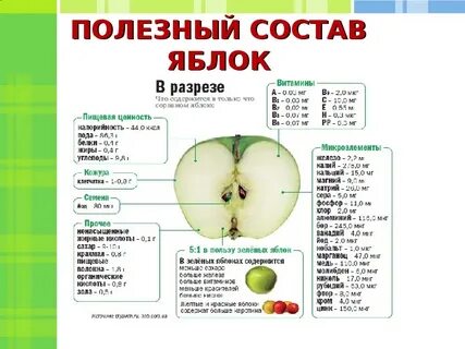 Яблоко жиры