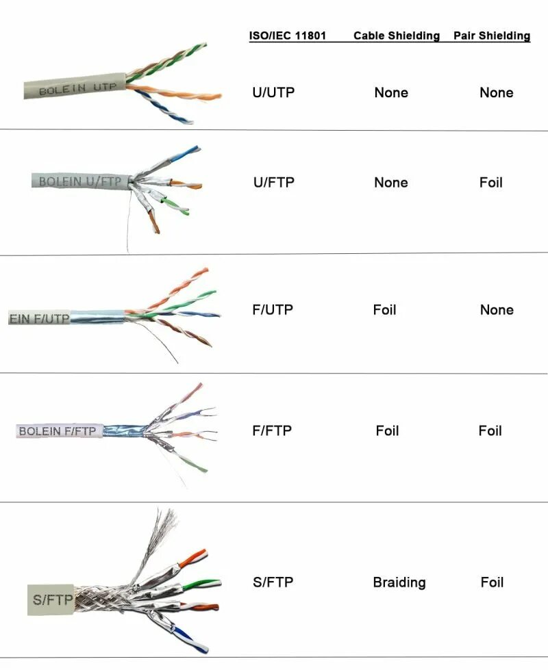 Какая бывает витая пара. FTP vs UTP 5e кабель. UTP кабель расшифровка. UTP STP FTP разница. Типы витой пары UTP FTP.