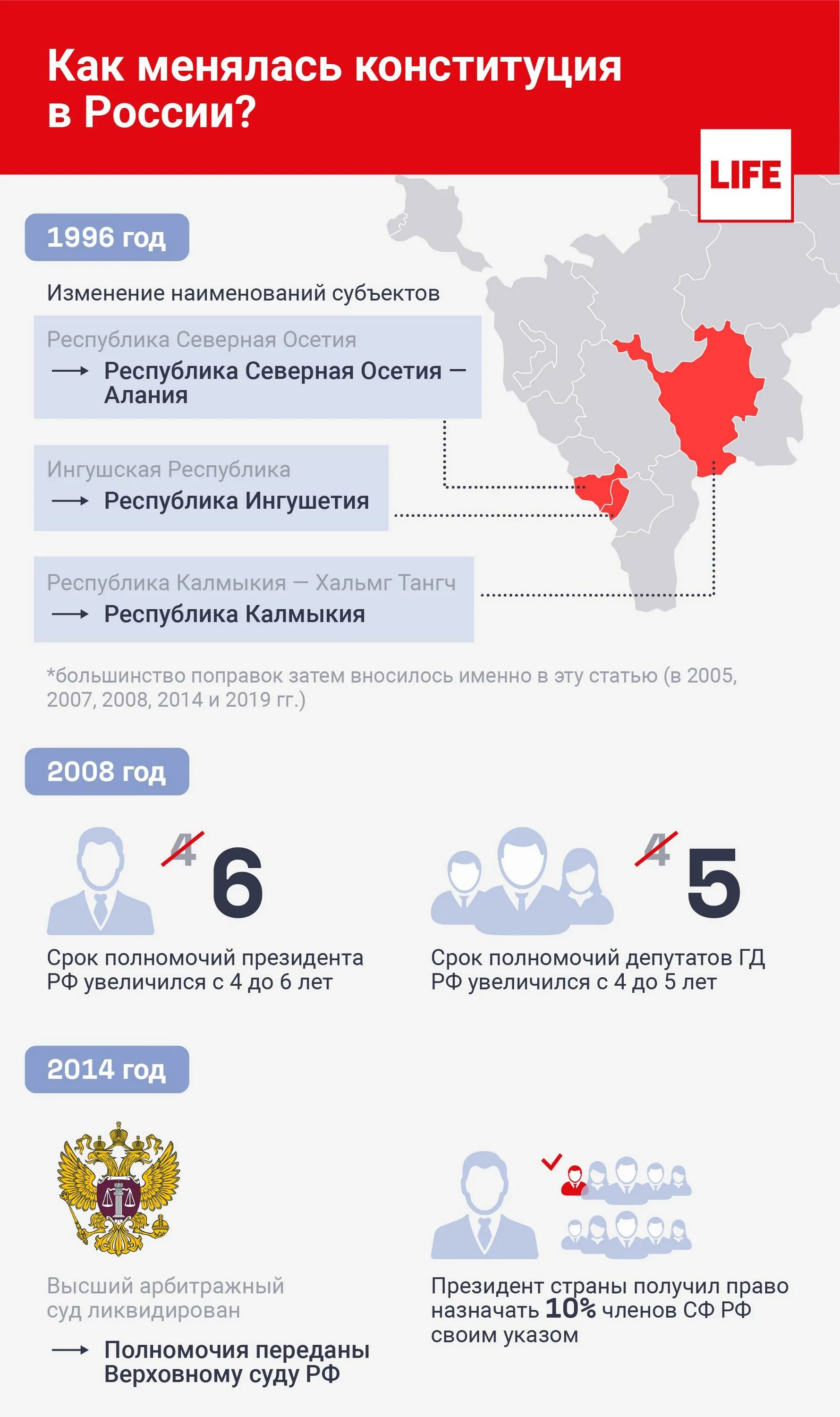 Эволюция Конституции РФ. Как менялась Конституция России. Инфографика страны. Этапы развития Конституции РФ.