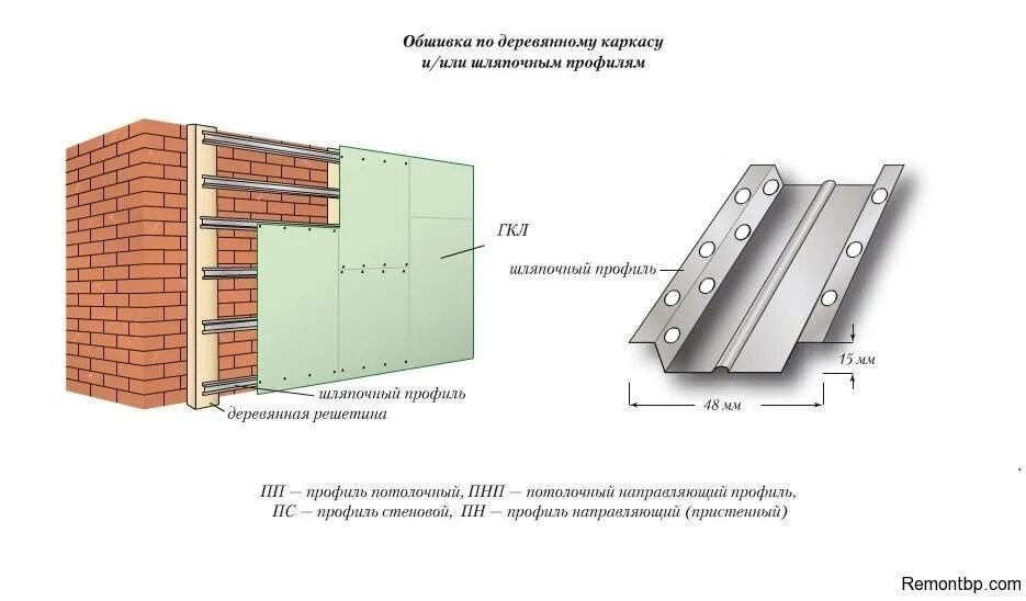 Обшивка стен гкл каркас. Схема облицовки стены гкл. обшивка гкл по металлическому каркасу толщина. гкл кнауф по деревянному каркасу. облицовка стен гкл в 2слоя толщина.