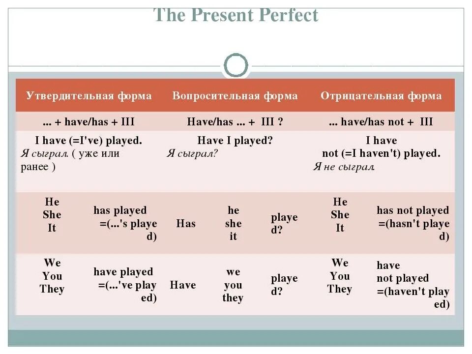 Образование глагола present perfect simple. Как образуется форма present perfect. Образование глаголов в 3 форму present perfect. Построение предложений в английском present perfect. Вопросительная форма present perfect