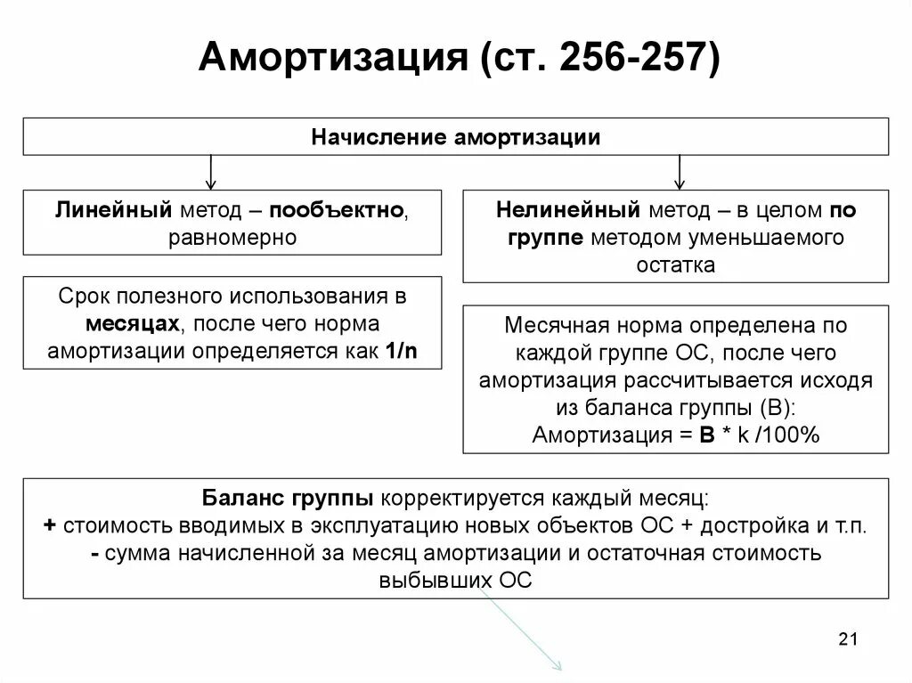 Амортизация разница в бухгалтерском и налоговом учете. Методы амортизации основных средств в РФ. Амортизация начисляется линейным методом. Методы начисления амортизации линейный и нелинейный. Методы амортизационных отчислений для целей налогообложения.