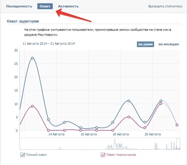 Статистика группы вк. Статистика страницы. Страница статистики. Охват в ВК В группе.