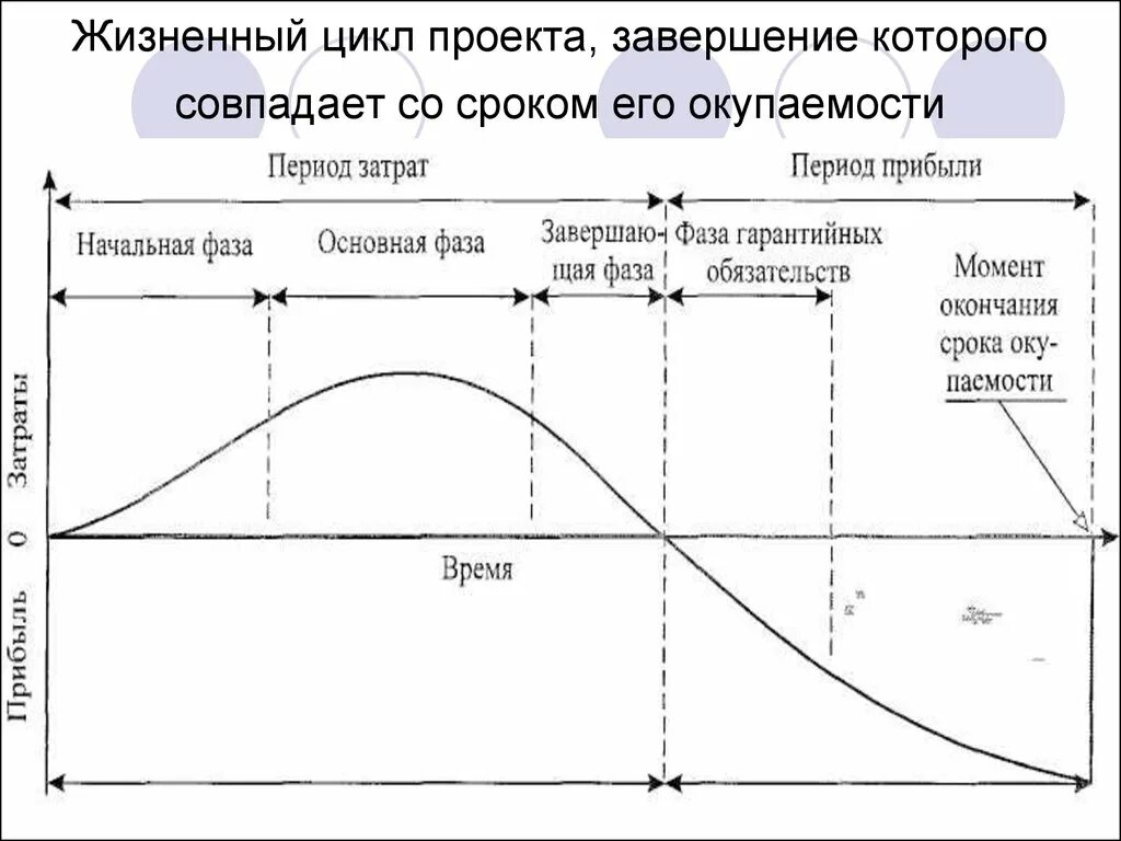 Фаз проектного цикла. Жизненный цикл проекта фазы стадии этапы. Жизненный цикл инвестиционно-строительного проекта график. Фазы жизненного цикла проекта. Жизненный цикл проекта схема.