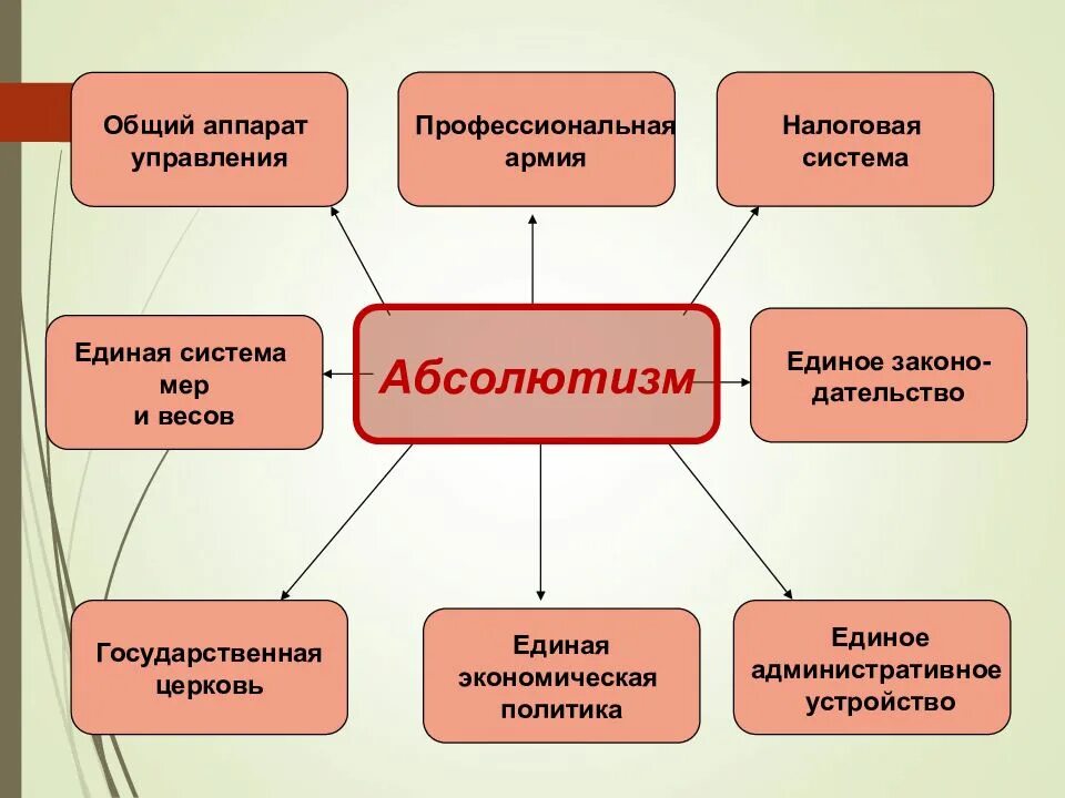 Усиление королевской власти в xvi xvii. Усиление королевской власти в XVI-XVII ВВ.. Усиление королевской власти в XVI XVII ВВ абсолютизм в Европе таблица. Усиление королевской власти в XVI XVII ВВ абсолютизм. Абсолютизм в Европе 7 класс.