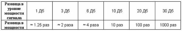 10 дб