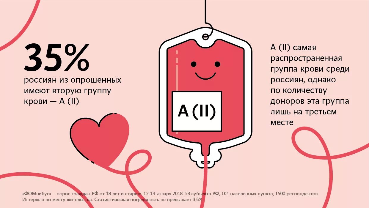 Третья положительная группа редкая. Самая распространенная группа крови. Самая распространённая группа крови. Самое рпспространенная группа кровь. Самыераспространнеые группы крови.