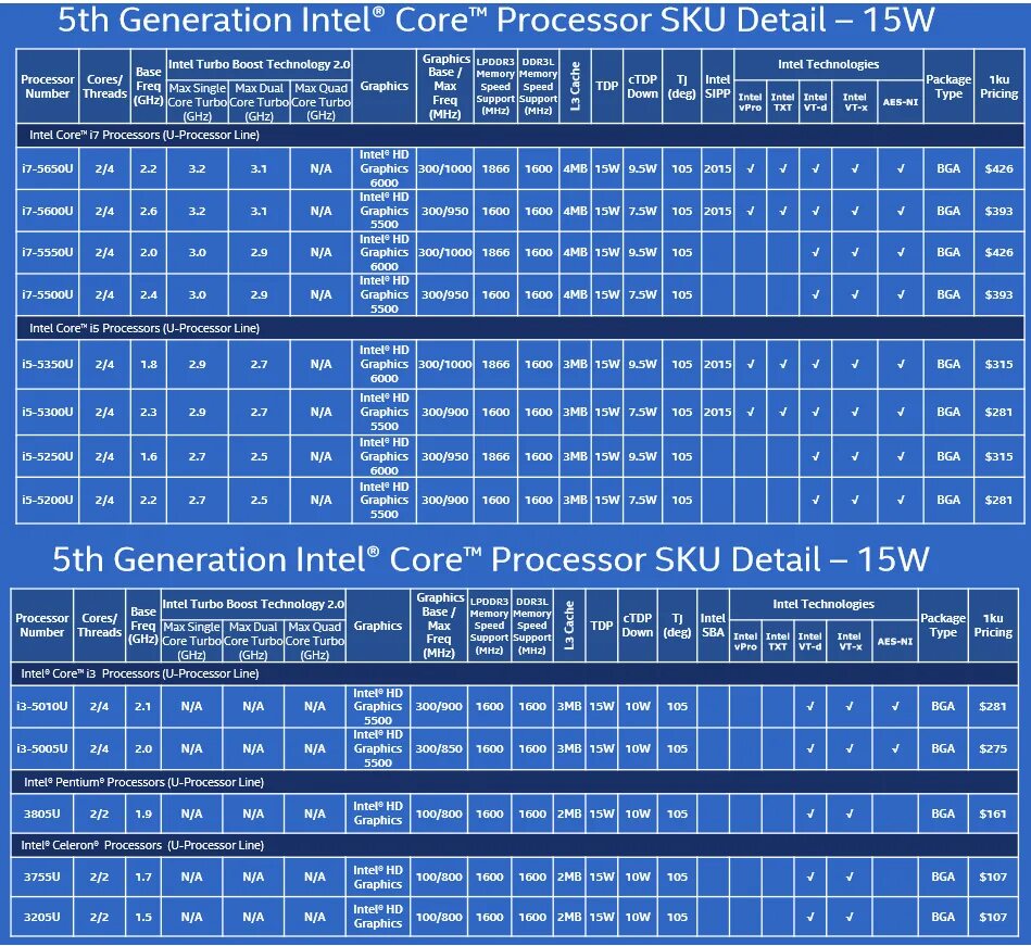 Интел какое поколение. Процессоры Intel Core 12 таблица. Поколение процессоров Intel Core i5 таблица. Линейка процессоров Intel Core i7 таблица. Процессоров Intel 12 поколения i5.