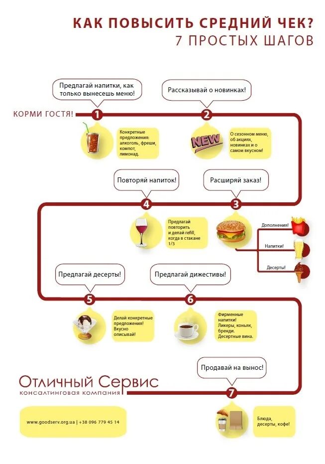 Чек скрипт. Способы увеличения среднего чека в ресторане. Скрипты для официантов. Методика увеличения среднего чека. Скрипты для увеличения среднего чека.