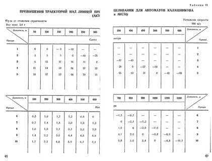 Превышения траекторий ак 74