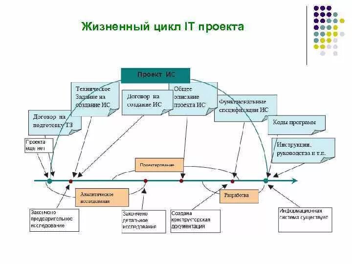 Этапы проектного цикла. Жизненный цикл и фазы it-проекта. Жизненный цикл ИТ проекта. Этапы жизненного цикла ИТ. Этапы жизненного цикла it проекта.