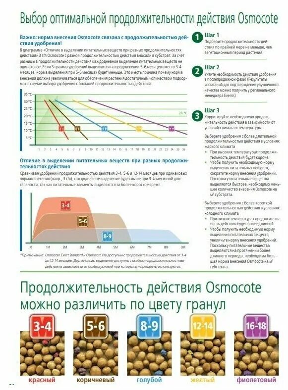 Удобрение осмокот состав. Осмокот про 5-6. осмокот pro 5-6 1 кг. удобрение осмокот экзакт стандарт. внесение удобрения осмокот.