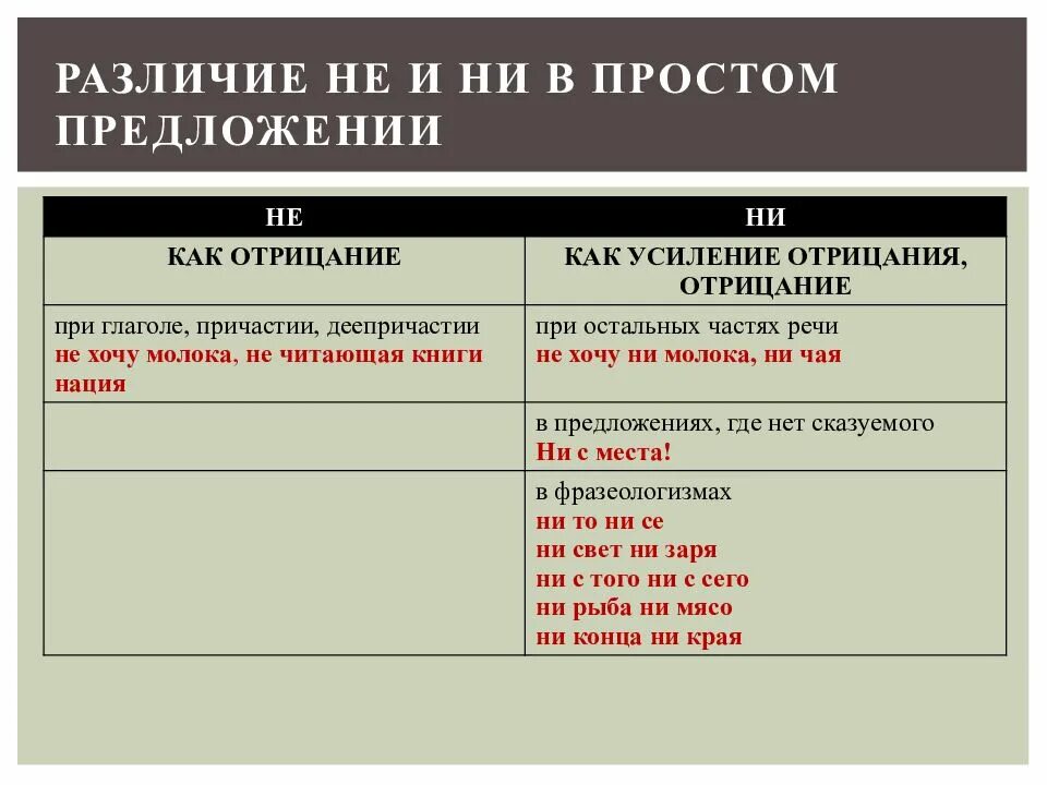 Написание не и ни с различными частями речи. Правописание не и ни с разными частями речи. Правописание частиц не и ни с разными частями речи. Правописание частицы ни с различными частями речи. Предложение с частицей не слитно