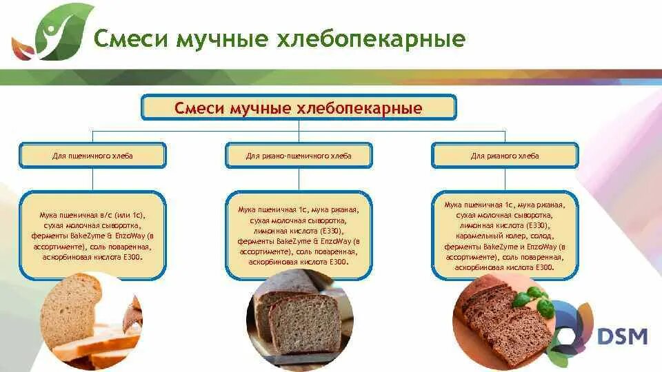 Технология производства ржано-пшеничного хлеба. Композитные смеси для хлебопекарного производства. Хлеб ржано-пшеничный состав. Ассортимент ржаного и ржано-пшеничного хлеба.