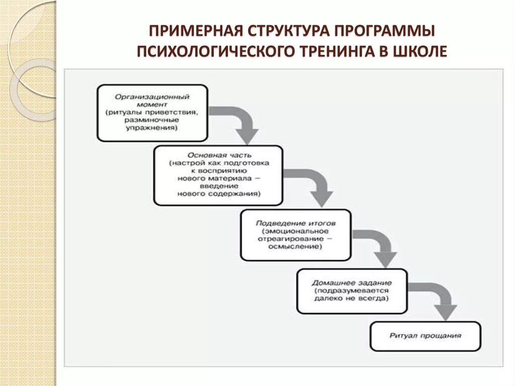 Схемы тренинга. Структура социально-психологического тренинга. Структура программы психологического тренинга:. Структура тренинга. Структура построения тренинга.