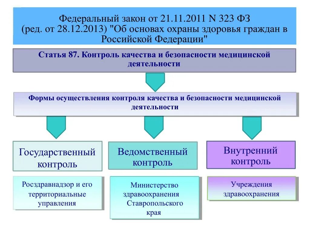 Контроль качества и безопасности медицинской деятельности. Формы контроля качества и безопасности медицинской деятельности. Внутренний контроль качества и безопасности медицинской. Управление качеством и безопасностью медицинской деятельности.