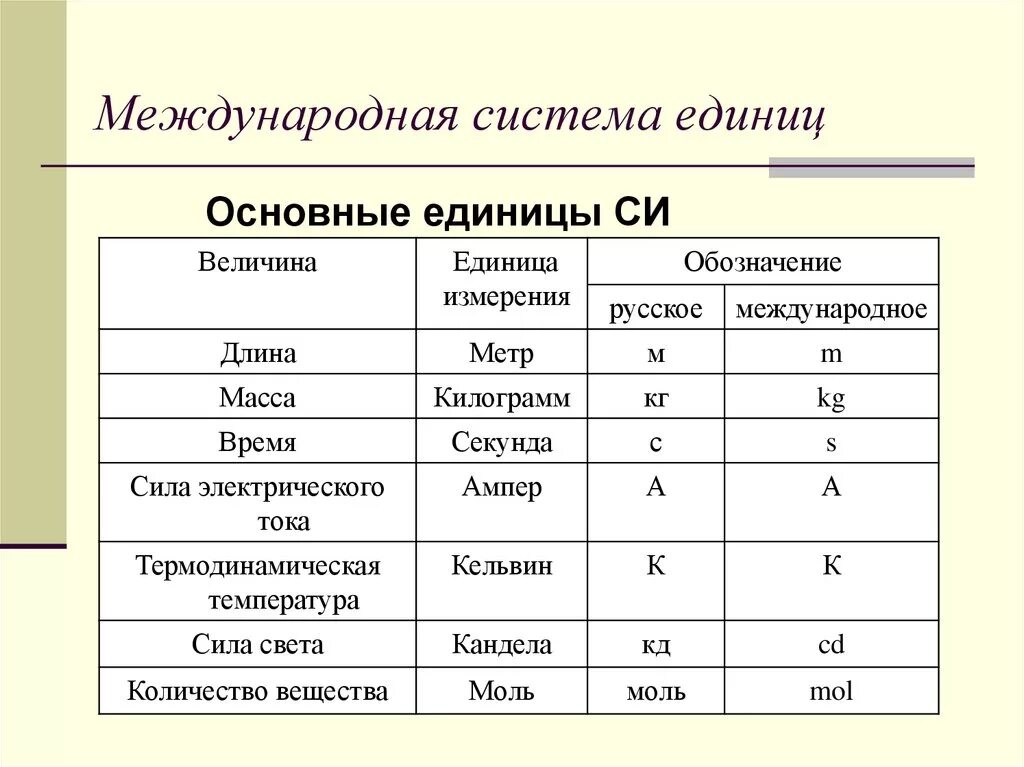 Основные единицы международной системы единиц. Основные единицы измерения в системе си. Международная система единиц физических величин си. Основные единицы международной системы единиц — си.. Выразить в системе си величины