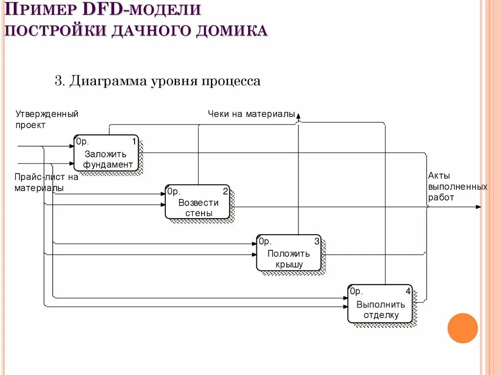 Моделирование dfd. Dfd методология. dfd пример. основные положения методологии dfd. dfd модель готовая склада.