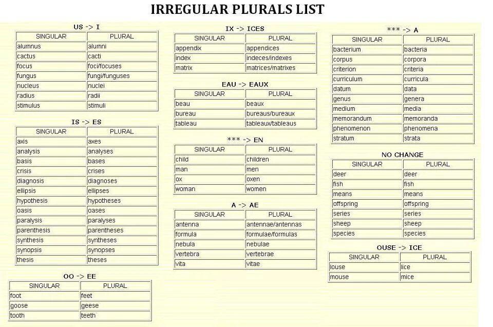 Irregular plural forms. Irregular plurals таблица. Irregular plurals in English. Irregular plurals список.